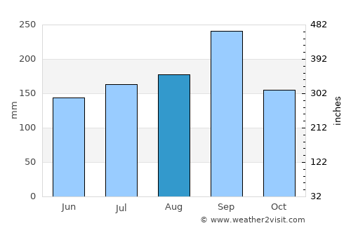 Pakham average rain in August