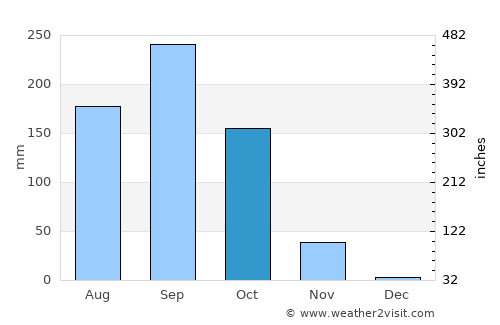 Pakham average rain in October