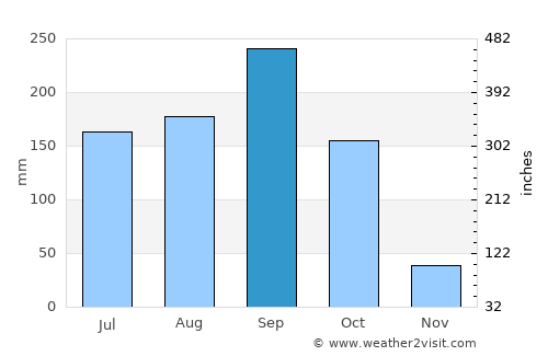 Pakham average rain in September