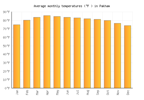 Pakham average temperature chart (Fahrenheit)