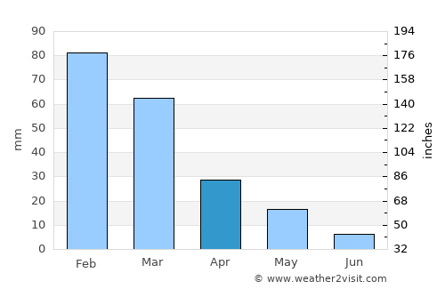 Pakhna average rain in April