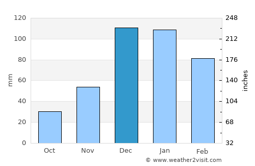 Pakhna average rain in December