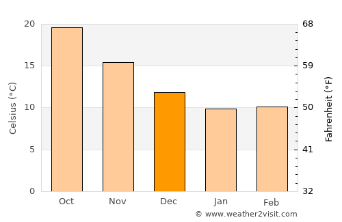 Pakhna average temperature in December