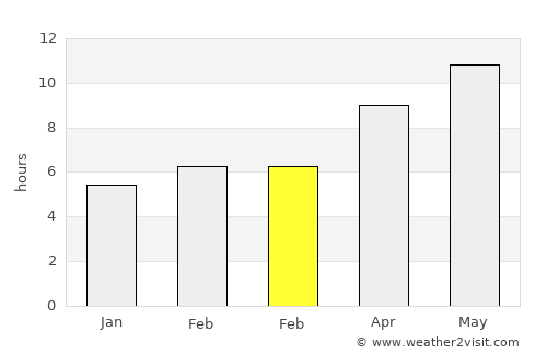 Pakhna average rain in February