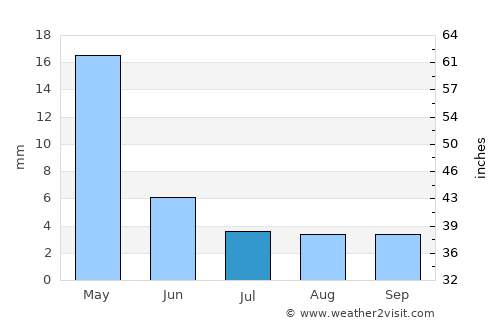 Pakhna average rain in July