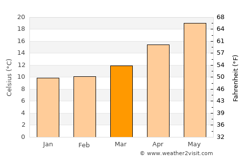 Pakhna average temperature in March