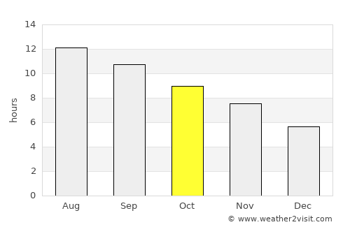 Pakhna average rain in October