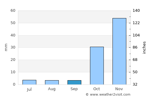 Pakhna average rain in September