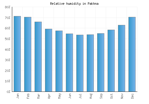 Pakhna relative humidity averages