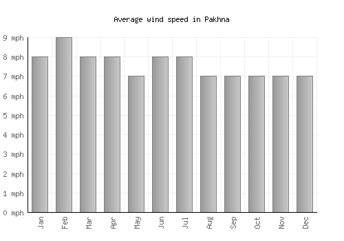 Pakhna average winspeed by month (mph)