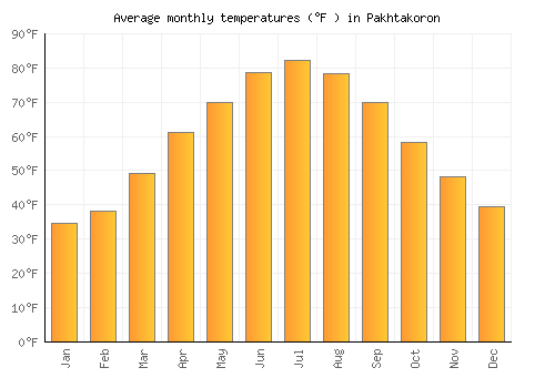 Pakhtakoron average temperature chart (Fahrenheit)