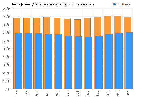 Pakisaji average minimum / maximum temperatures (Fahrenheit)