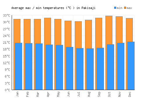 Pakisaji average minimum / maximum temperatures (Celsius)