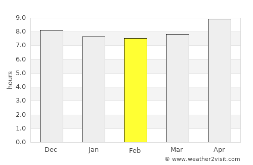 Pakisaji average rain in February