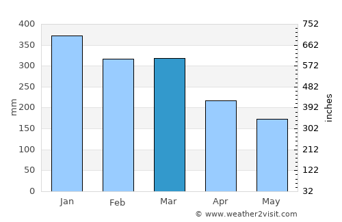 Pakisaji average rain in March