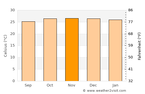 Pakisaji average temperature in November