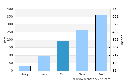 Pakisaji average rain in October