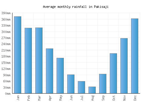 Pakisaji monthly rainfall chart (mm)