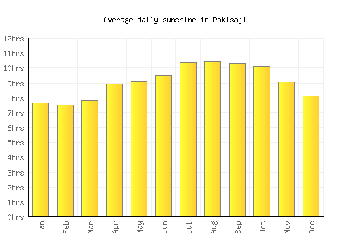 Pakisaji average daily sunshine chart