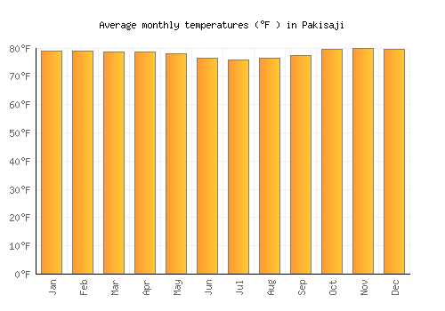 Pakisaji average temperature chart (Fahrenheit)