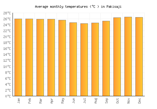 Pakisaji average temperature chart (Celsius)