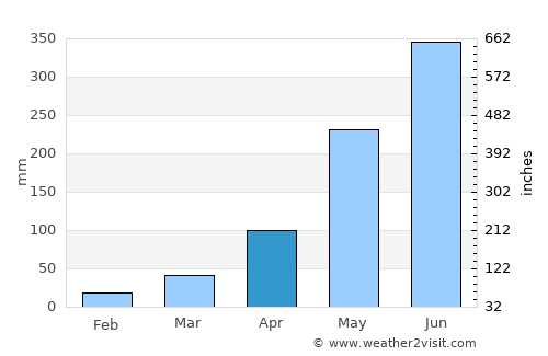 Pakkading average rain in April