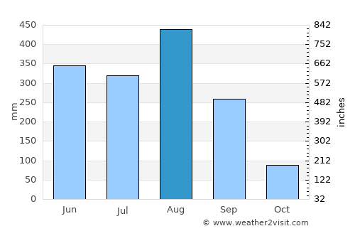 Pakkading average rain in August