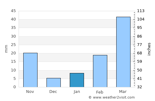 Pakkading average rain in January