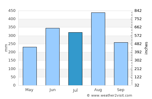 Pakkading average rain in July