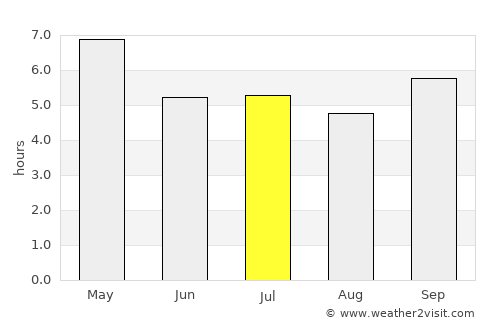 Pakkading average rain in July