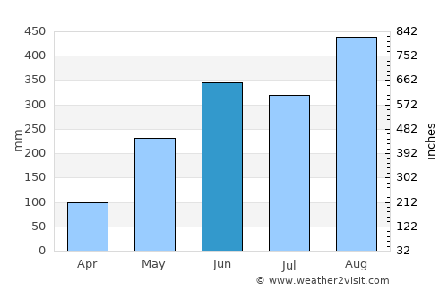 Pakkading average rain in June