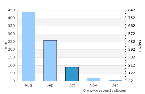 Pakkading average rain in October