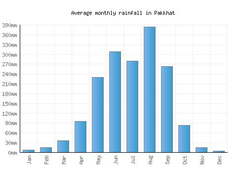 Pakkhat monthly rainfall chart (mm)