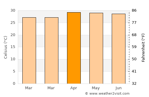 Pakkhat average temperature in April