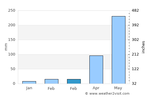 Pakkhat average rain in February