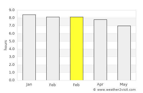 Pakkhat average rain in February