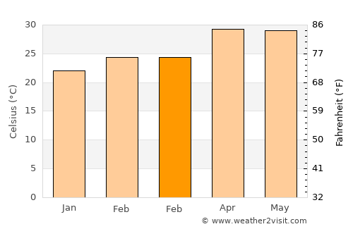Pakkhat average temperature in February