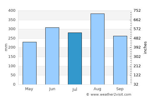 Pakkhat average rain in July