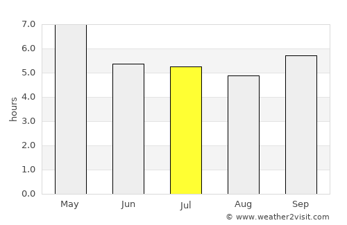 Pakkhat average rain in July