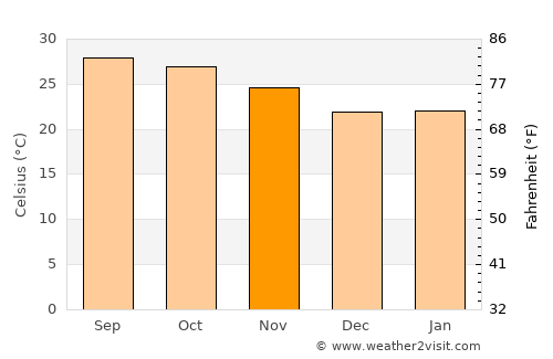 Pakkhat average temperature in November