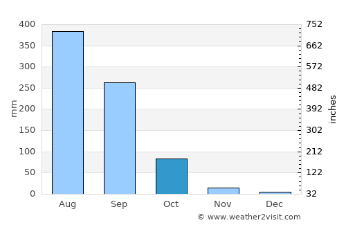 Pakkhat average rain in October