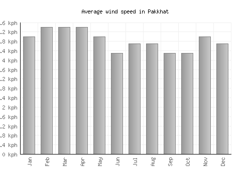 Pakkhat average winspeed by month (km/h)