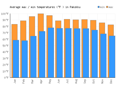 Pakokku average minimum / maximum temperatures (Fahrenheit)