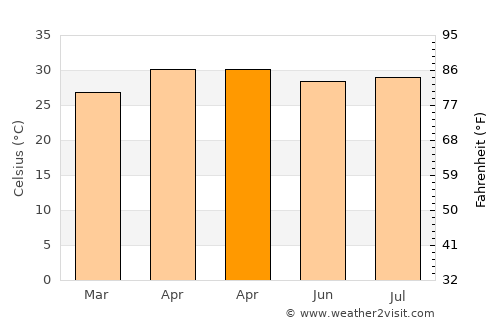 Pakokku average temperature in April