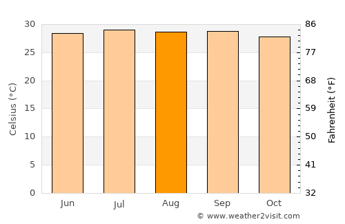 Pakokku average temperature in August
