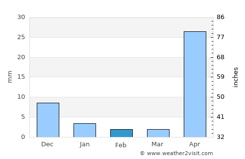 Pakokku average rain in February