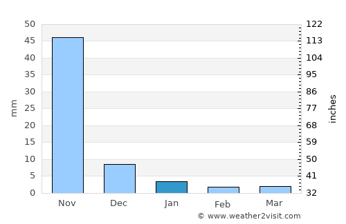 Pakokku average rain in January