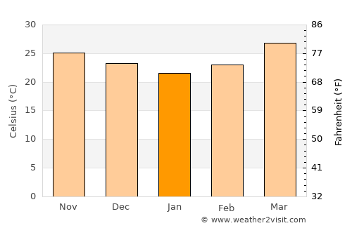 Pakokku average temperature in January