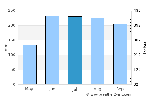 Pakokku average rain in July