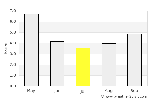 Pakokku average rain in July